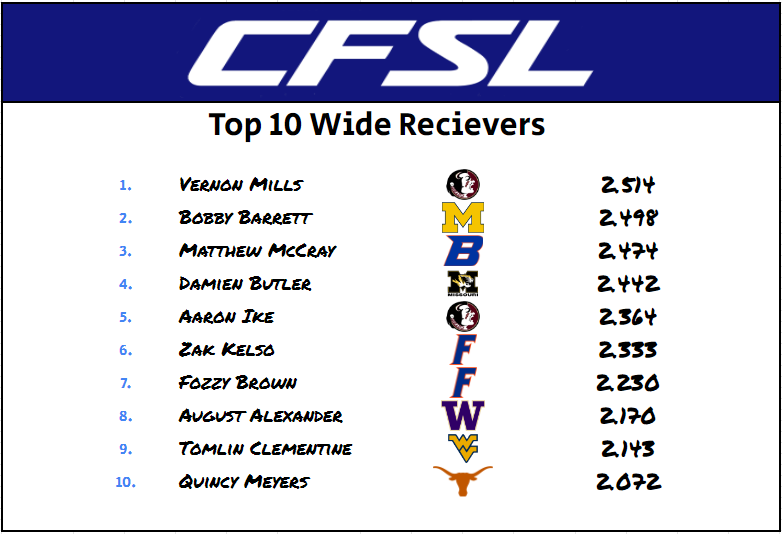 Season 14 WR Rankings CFSL