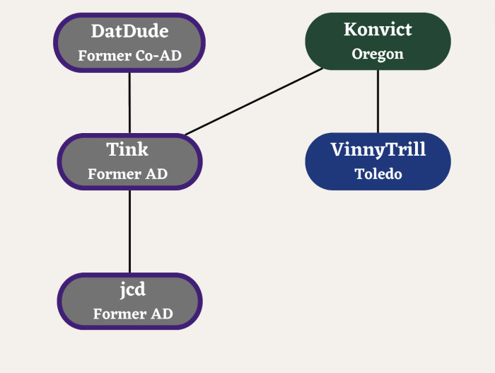 Konvict-DatDude Tree